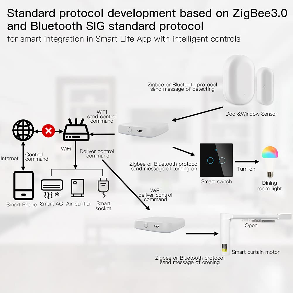 MOES Tuya ZigBee und BLE Multi-Mode Smart Home Gateway WiFi Mesh Hub, funktioniert mit Tuya ZigBee oder BLE Smart Home Produkten, Sprachsteuerung über Alexa Google Home – Bild 4