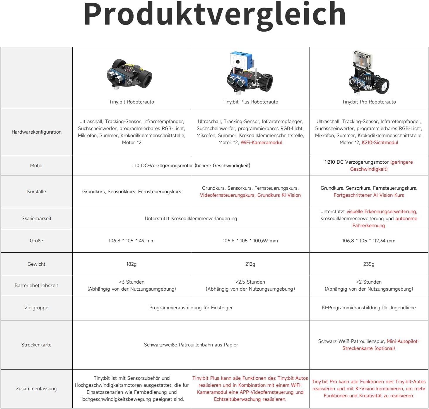 Yahboom Micro:bit V2 Grafikprogrammierroboter-Kit für Mint-Unterricht in der Grundschule für Jugendliche und elektronische Wettbewerbe mit WiFi-Kameramodul (ohne microbit v2) – Bild 8