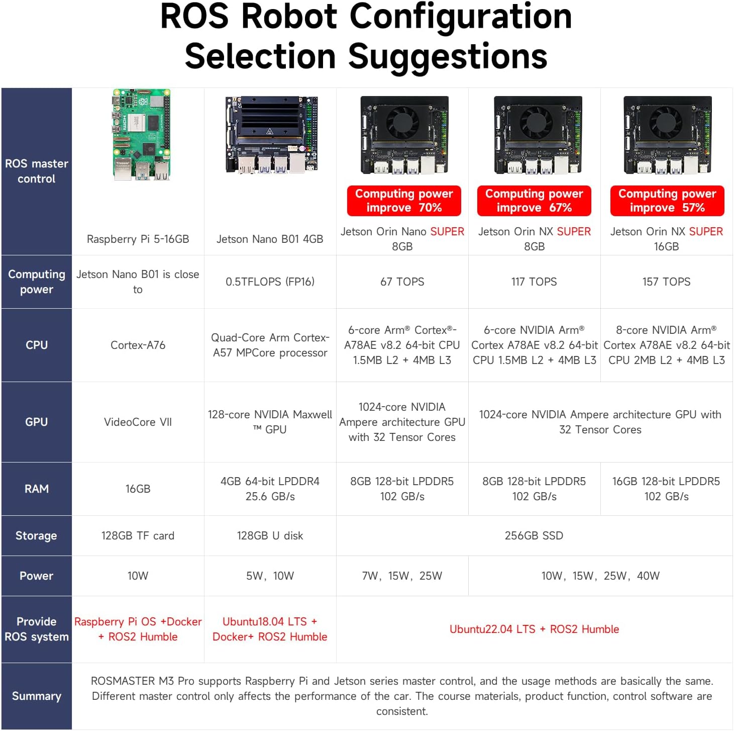 Yahboom ROS2 Roboterauto-Kit, Geschwindigkeit ferngesteuerte KI, KI-Roboterarm, echte KI-Roboterautos nur für Erwachsene, geeignet für Universitätsroboterprogrammierungsprojekte (mit DP Ver Pi5-16 GB) – Bild 7